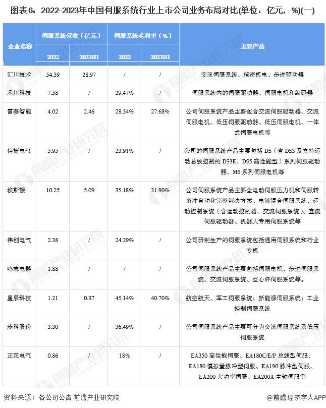 图表6：2022-2023年中国伺服系统行业上市公司业务布局对比(单位：亿元，%)(一)