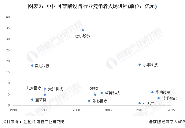 图表2：中国可穿戴设备行业竞争者入场进程(单位：亿元)