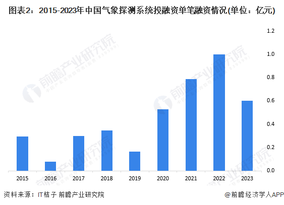 图表2：2015-2023年中国气象探测系统投融资单笔融资情况(单位：亿元)