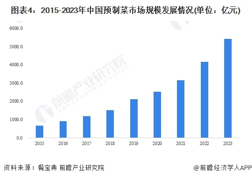 图表4：2015-2023年中国预制菜市场规模发展情况(单位：亿元)