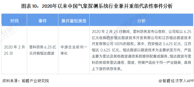 图表10：2020年以来中国气象探测系统行业兼并重组代表性事件分析