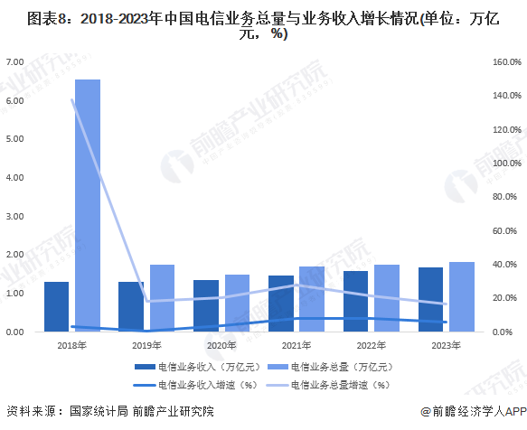 图表8：2018-2023年中国电信业务总量与业务收入增长情况(单位：万亿元，%)
