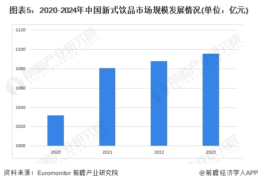 图表5：2020-2024年中国新式饮品市场规模发展情况(单位：亿元)