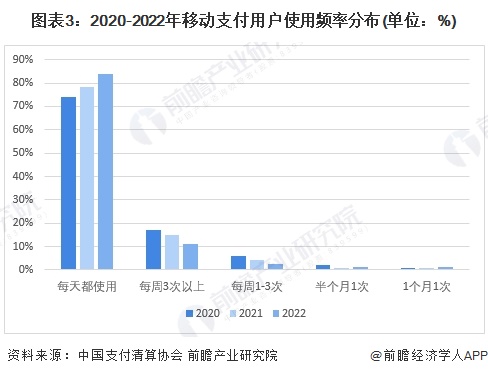 图表3：2020-2022年移动支付用户使用频率分布(单位：%)