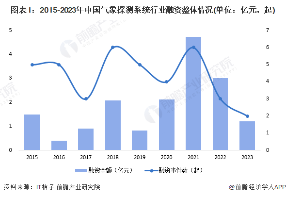图表1：2015-2023年中国气象探测系统行业融资整体情况(单位：亿元，起)
