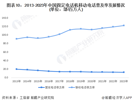 图表10：2013-2023年中国固定电话机移动电话普及率发展情况(单位：部/百万人)