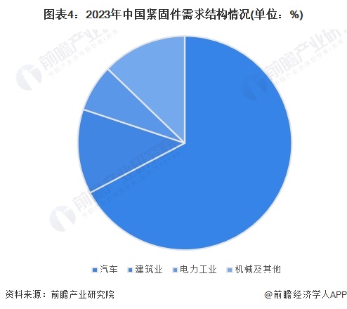 图表4：2023年中国紧固件需求结构情况(单位：%)