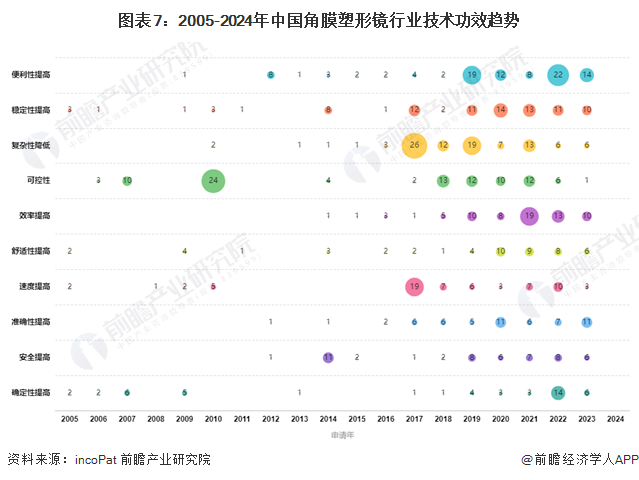 图表7：2005-2024年中国角膜塑形镜行业技术功效趋势