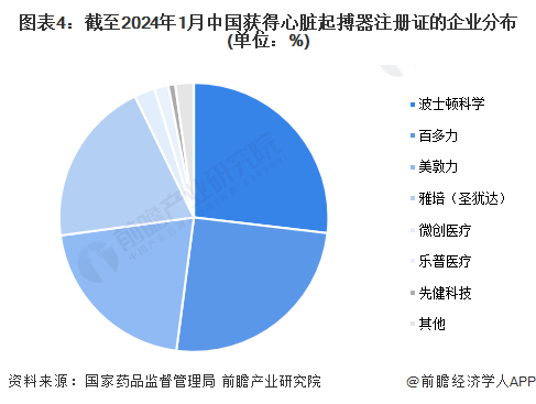 图表4：截至2024年1月中国获得心脏起搏器注册证的企业分布(单位：%)