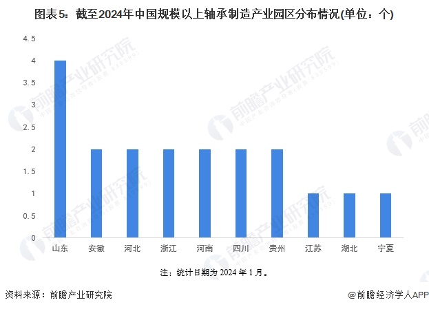 图表5：截至2024年中国规模以上轴承制造产业园区分布情况(单位：个)