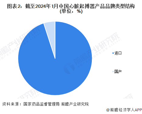 图表2：截至2024年1月中国心脏起搏器产品品牌类型结构(单位：%)