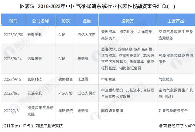 图表5：2018-2023年中国气象探测系统行业代表性投融资事件汇总(一)