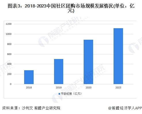 图表3：2018-2023中国社区团购市场规模发展情况(单位：亿元)