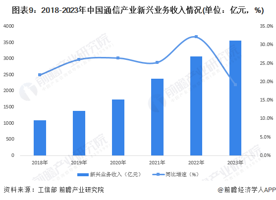 图表9：2018-2023年中国通信产业新兴业务收入情况(单位：亿元，%)