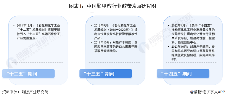 图表1：中国聚甲醛行业政策发展历程图