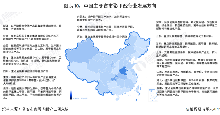 图表10：中国主要省市聚甲醛行业发展方向
