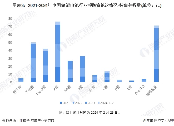 图表3：2021-2024年中国储能电池行业投融资轮次情况-按事件数量(单位：起)