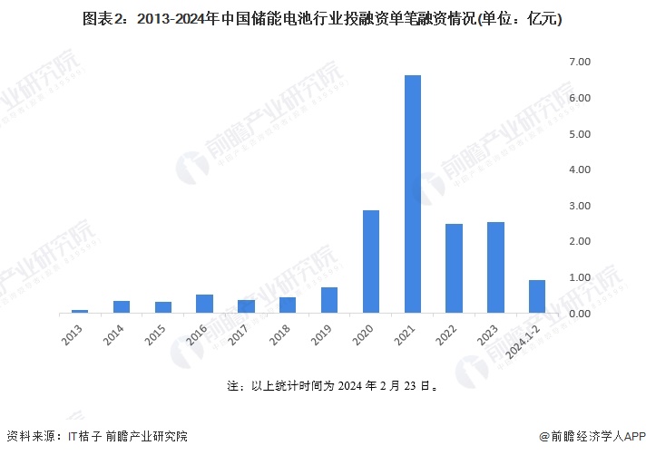 图表2：2013-2024年中国储能电池行业投融资单笔融资情况(单位：亿元)
