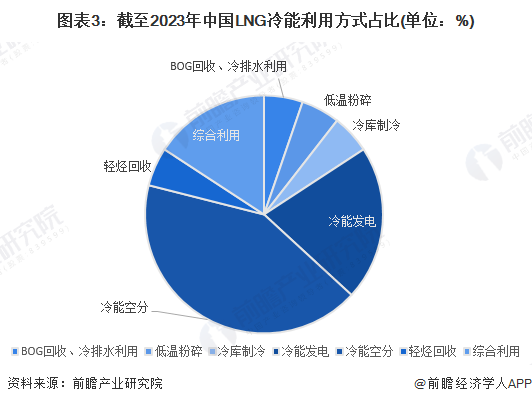 图表3：截至2023年中国LNG冷能利用方式占比(单位：%)