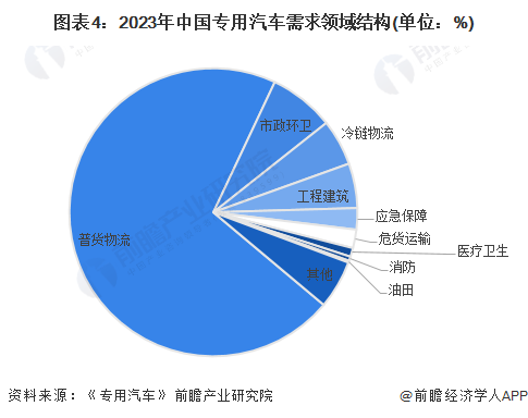 图表4：2023年中国专用汽车需求领域结构(单位：%)