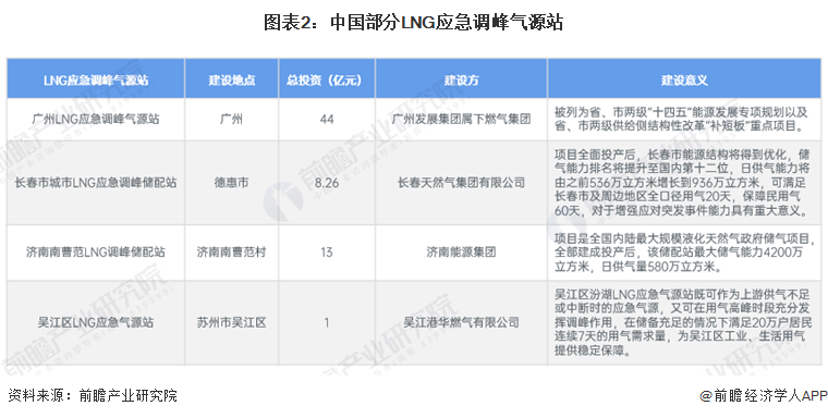 图表2：中国部分LNG应急调峰气源站