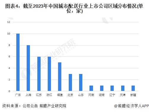 图表4：截至2023年中国城市配送行业上市公司区域分布情况(单位：家)