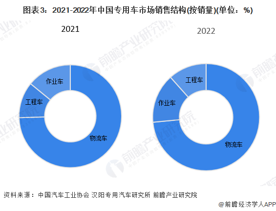 图表3：2021-2022年中国专用车市场销售结构(按销量)(单位：%)