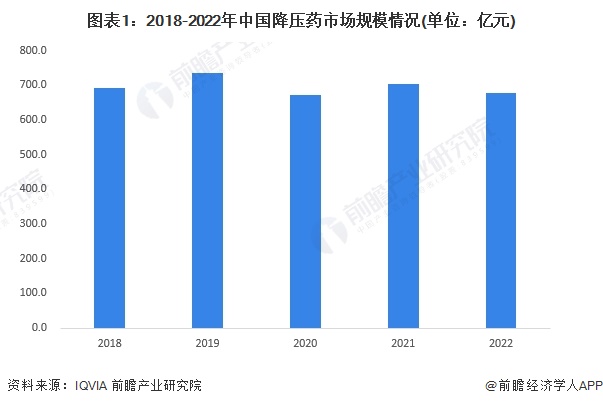 图表1：2018-2022年中国降压药市场规模情况(单位：亿元)