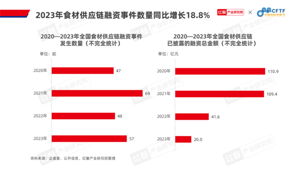 leyucom乐鱼官网：《中国餐饮食材发展报告2024》发布：聚焦大单品布局预制(图9)