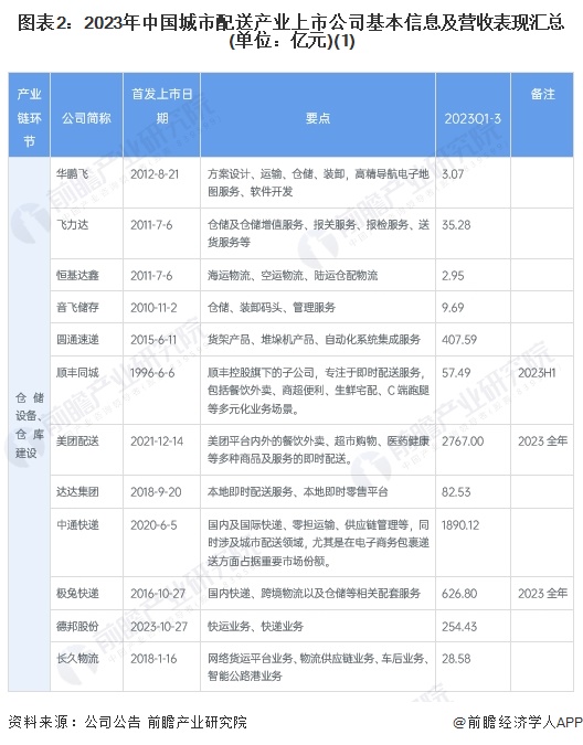 图表2：2023年中国城市配送产业上市公司基本信息及营收表现汇总(单位：亿元)(1)