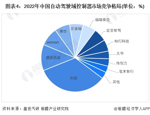 图表4：2022年中国自动驾驶域控制器市场竞争格局(单位：%)