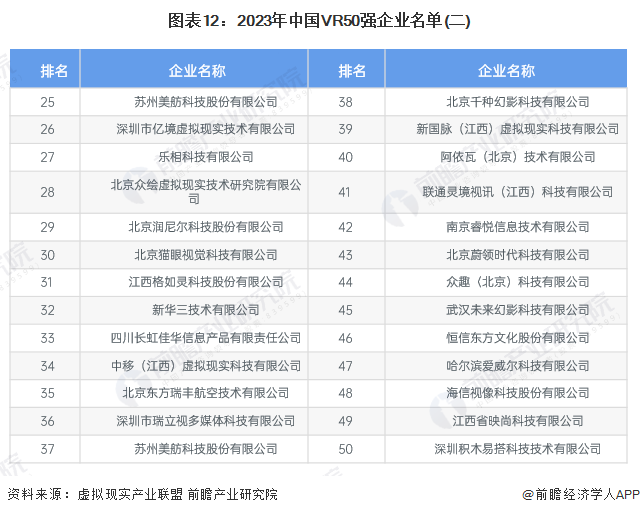 图表12：2023年中国VR50强企业名单(二)