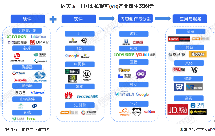 图表3：中国虚拟现实(VR)产业链生态图谱