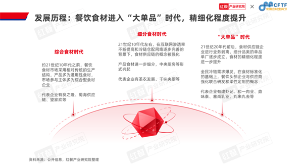 JBO电竞:《中国餐饮食材发展报告2024》发布：聚焦大单品布局预制菜食材产业大(图6)