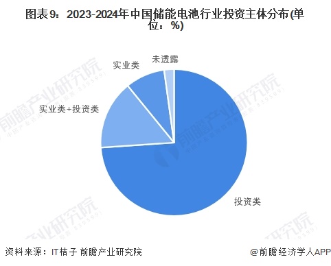图表9：2023-2024年中国储能电池行业投资主体分布(单位：%)