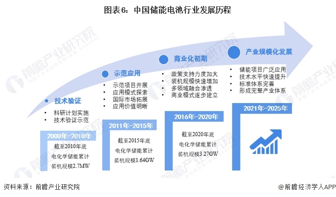 图表6：中国储能电池行业发展历程
