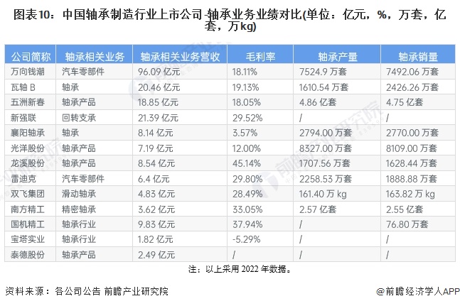 图表10：中国轴承制造行业上市公司-轴承业务业绩对比(单位：亿元，%，万套，亿套，万kg)