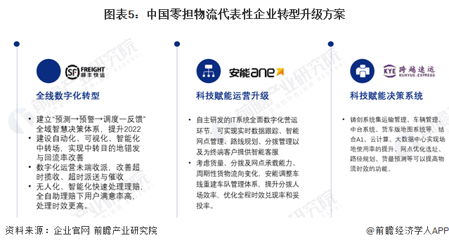 图表5：中国零担物流代表性企业转型升级方案