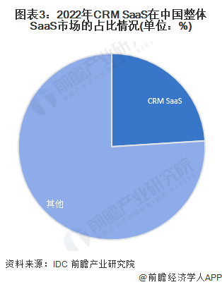 图表3：2022年CRM SaaS在中国整体SaaS市场的占比情况(单位：%)