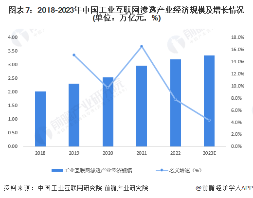 图表7：2018-2023年中国工业互联网渗透产业经济规模及增长情况(单位：万亿元，%)