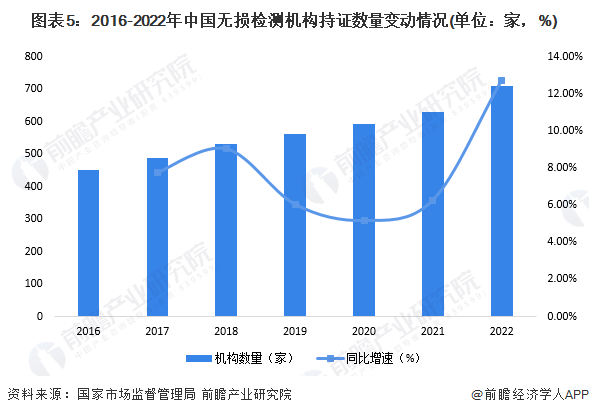 图表5：2016-2022年中国无损检测机构持证数量变动情况(单位：家，%)