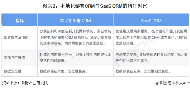 图表2：本地化部署CRM与SaaS CRM的特征对比