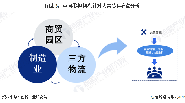 图表3：中国零担物流针对大票货运痛点分析