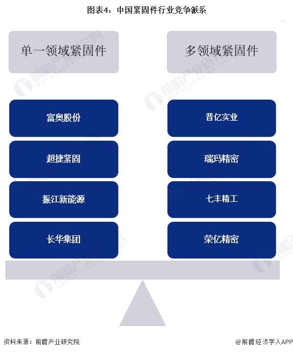 图表4：中国紧固件行业竞争派系