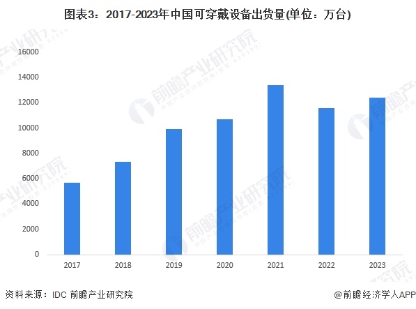 图表3：2017-2023年中国可穿戴设备出货量(单位：万台)