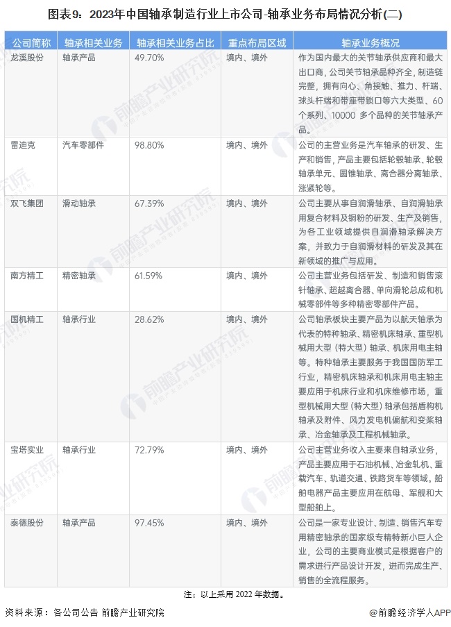 图表9：2023年中国轴承制造行业上市公司-轴承业务布局情况分析(二)