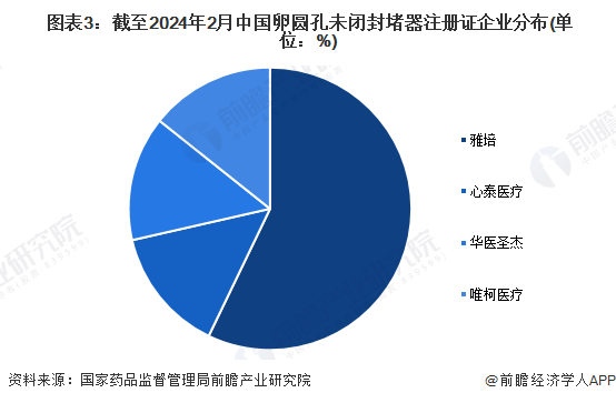  图表3：截至2024年2月中国卵圆孔未闭封堵器注册证企业分布(单位：%)