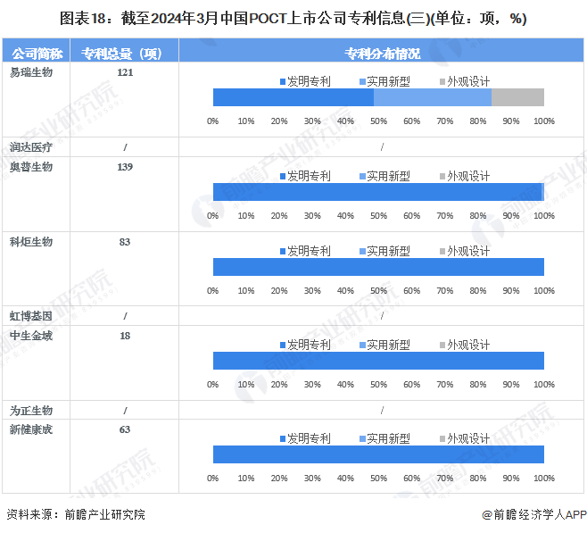 图表18：截至2024年3月中国POCT上市公司专利信息(三)(单位：项，%)
