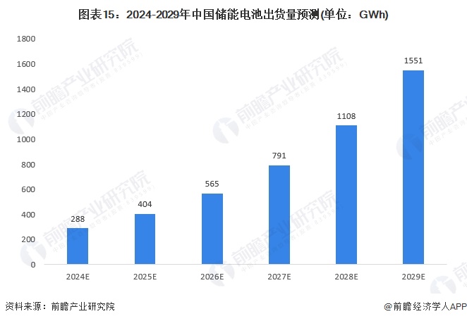 图表15：2024-2029年中国储能电池出货量预测(单位：GWh)