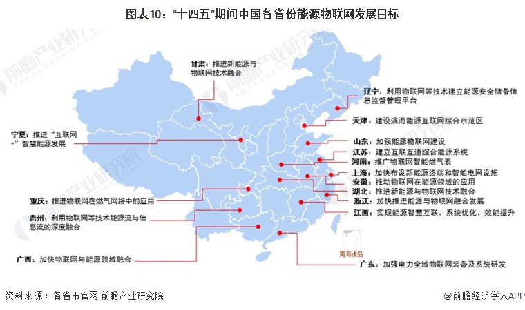图表10：“十四五”期间中国各省份能源物联网发展目标